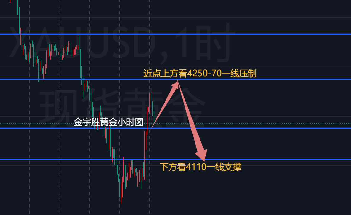 金宇胜；黄金连夜暴涨超两百点，周五需格外谨慎！