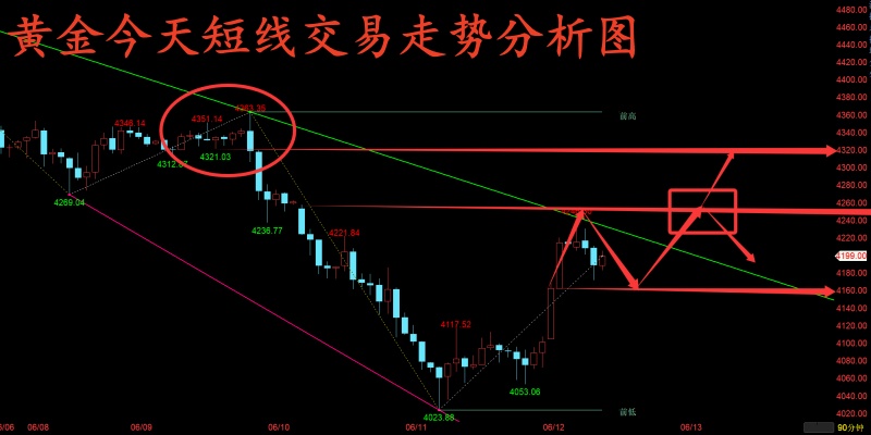 金玉堂：6.12黄金趋势改变就在一瞬间，今日多空又该如何把握？