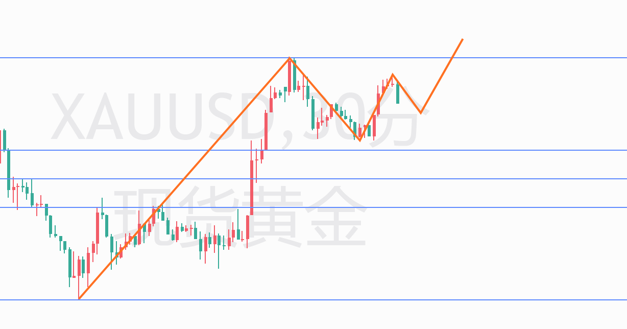 云杰：黄金4175精准多波段持有
