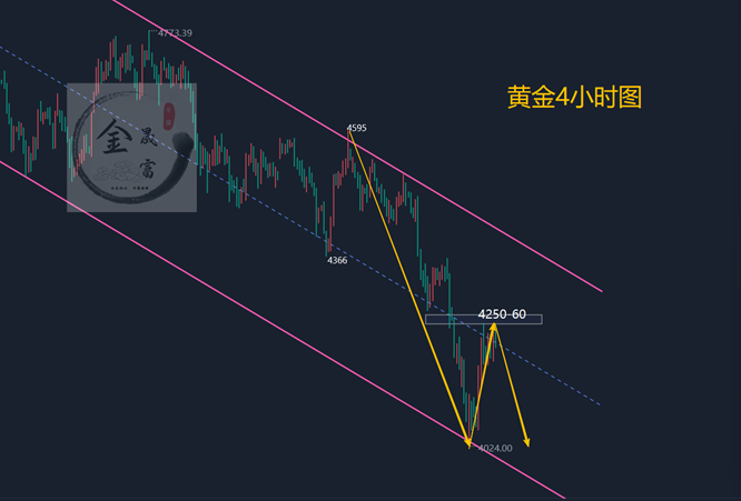 6.13黄金下周涨跌怎么看？黄金走势周评