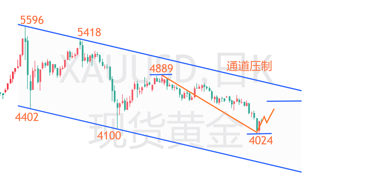 云杰：黄金本轮上行初始目标4300-4500