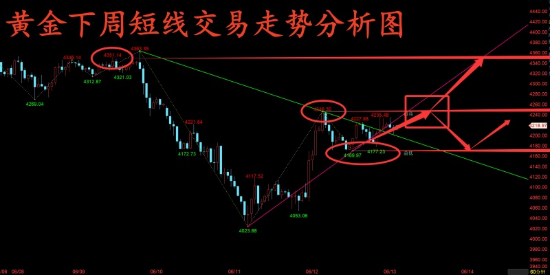 金玉堂：6.13黄金多头还需要时间才能站稳，下周多空逐步把握
