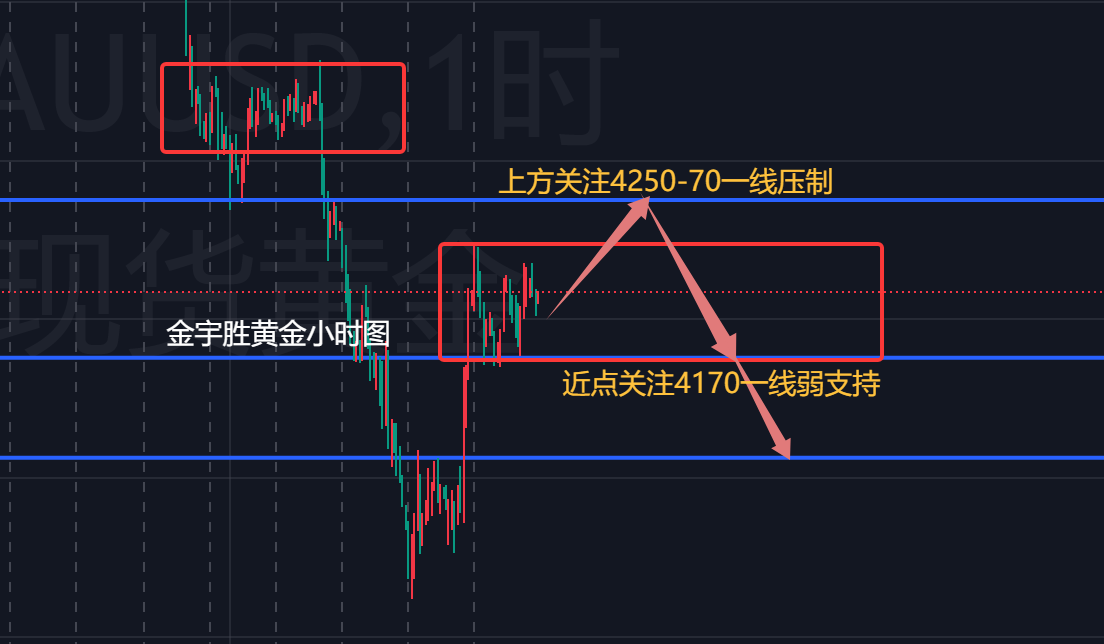 金宇胜；下周黄金大概率跳开，附详细操作思路！
