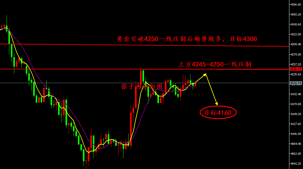 张子由：6.14周末黄金不追多，反抽阻力坚定做空