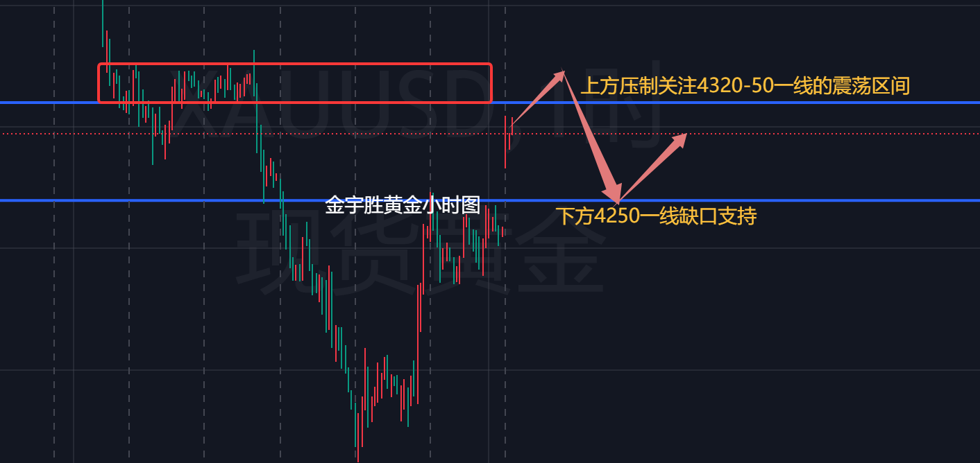 金宇胜；黄金开盘直接高开近百点，附详细操作思路！