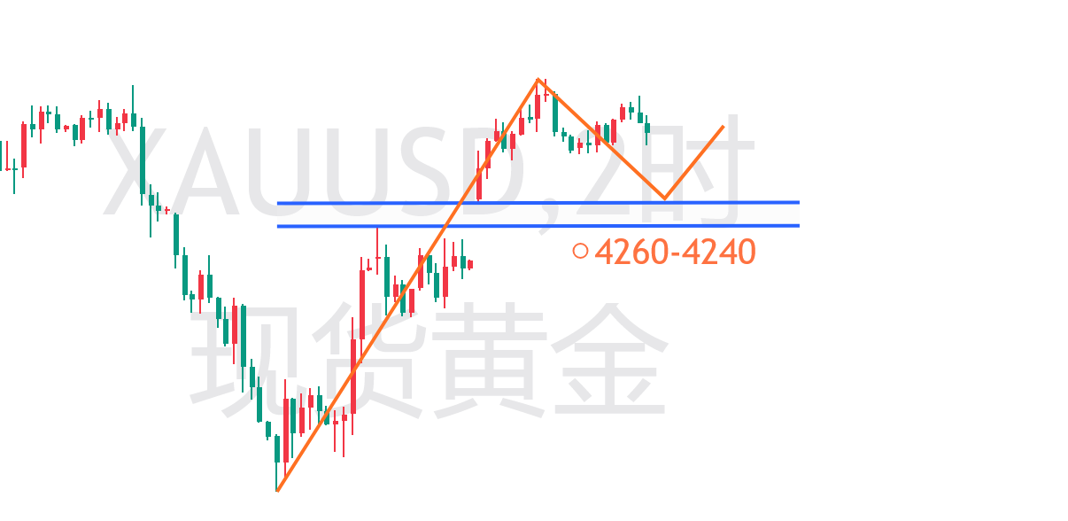 黄金4340空持有下看4260