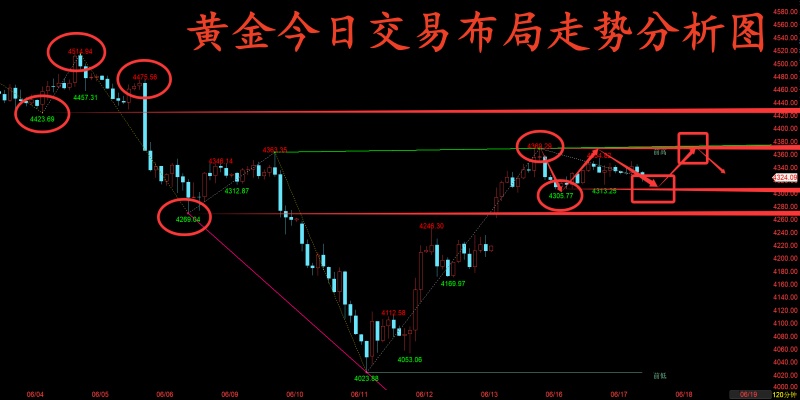 金玉堂：6.17黄金小区间来回操作，先把握住当前短线全部利润