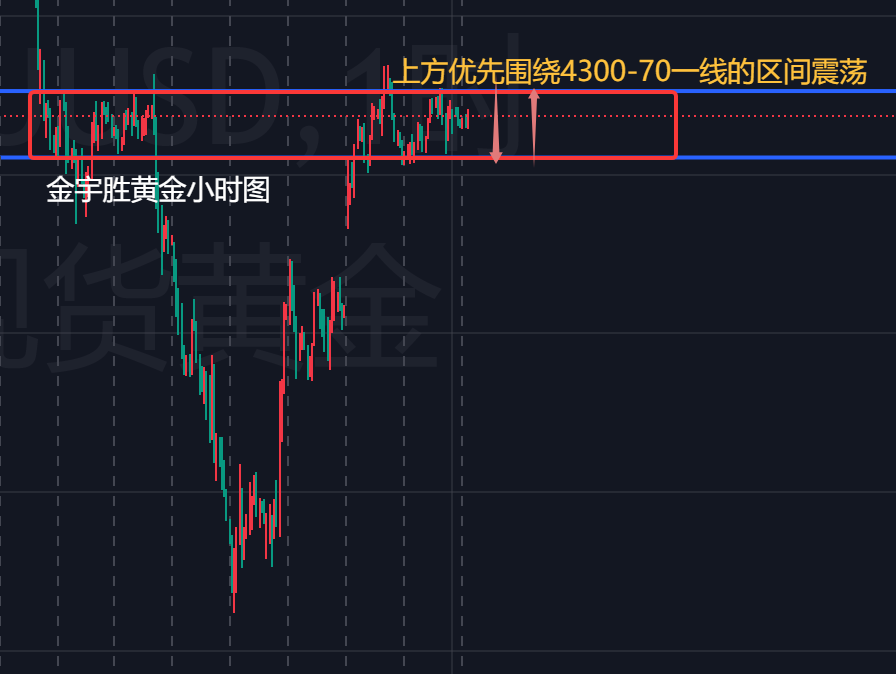 金宇胜；黄金抓紧高位震荡，做好区间非常可观！