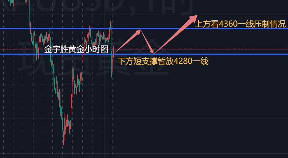 金宇胜；黄金讲话至缺口以回补，附后续思路！