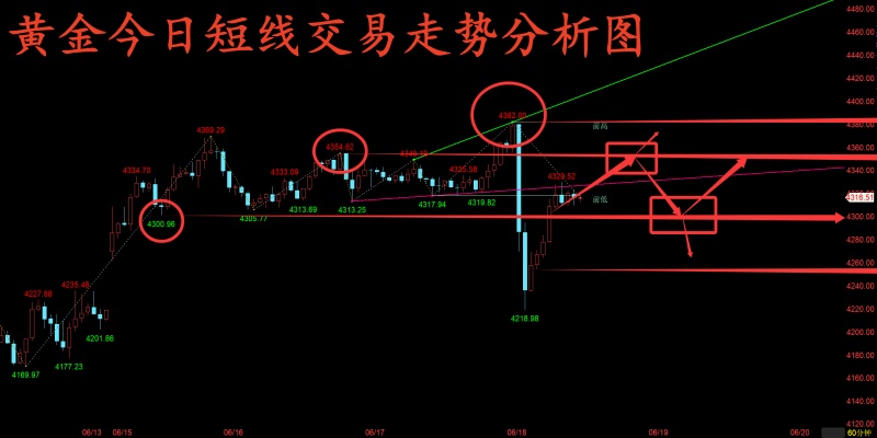 金玉堂：6.18黄金经过风暴后又回归正常，短线仍围绕区间交易为主