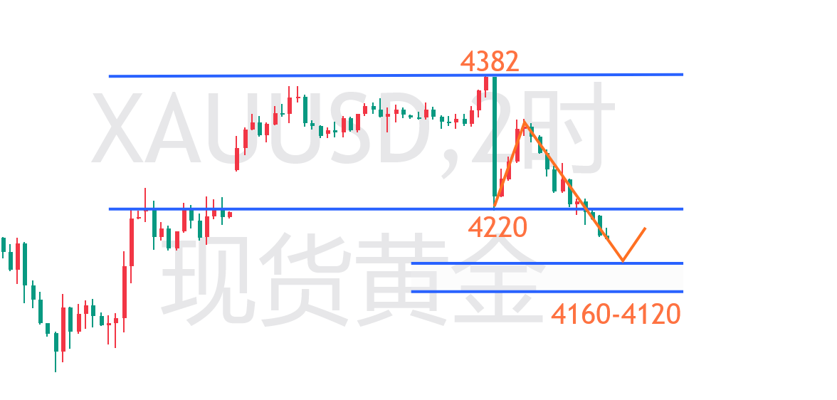 云杰：黄金4260短空抵达4200，今天先延续下看4100