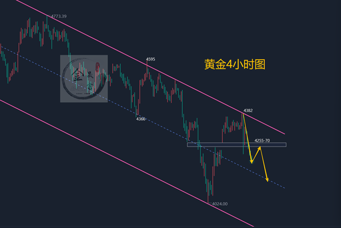 金晟富：6.19黄金波段连空符合预期！周线收官黄金交易分析