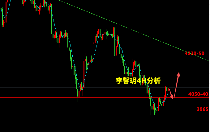 李馨玥:6.27黄金4050多单圆满收官, 这波下跌到位了吗？