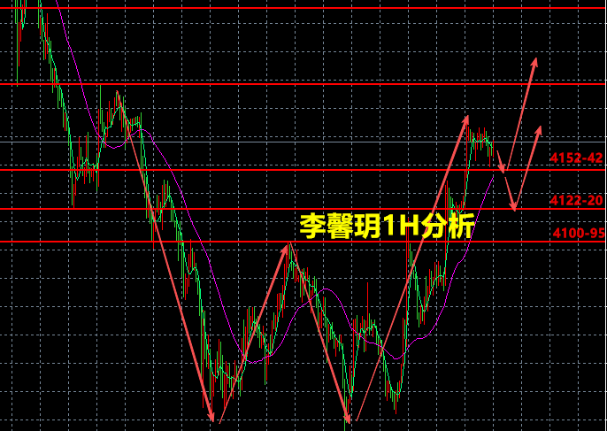 李馨玥:7.6黄金上冲遇阻回落洗筹 , 低吸等待二次发力！