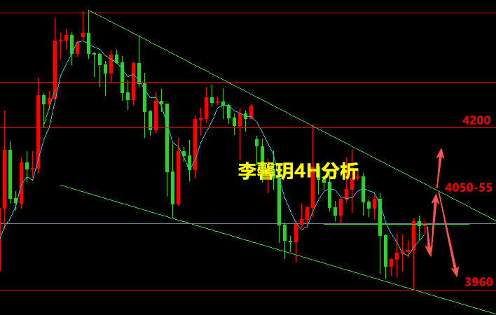 李馨玥:7.20黄金低位震荡修正，弱势难改反弹空！