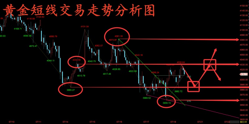 金玉堂：7.20黄金区间震荡继续等突破，后续交易思路详细分析