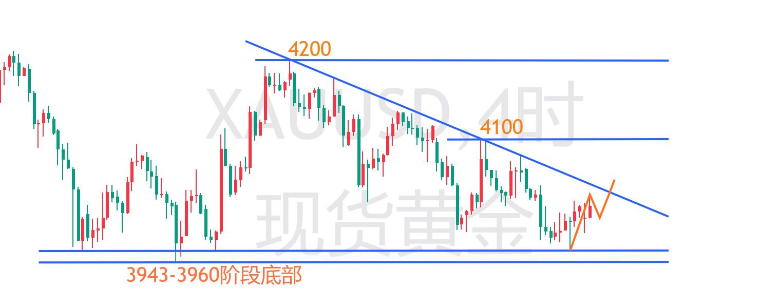 云杰：黄金3970-4005单向连多，晚间继续多