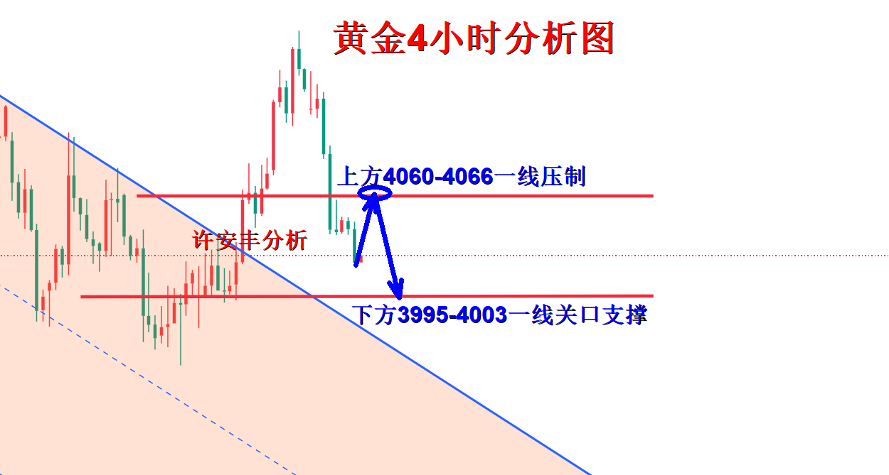 许安丰：7.24黄金回撤下方依旧有空间！