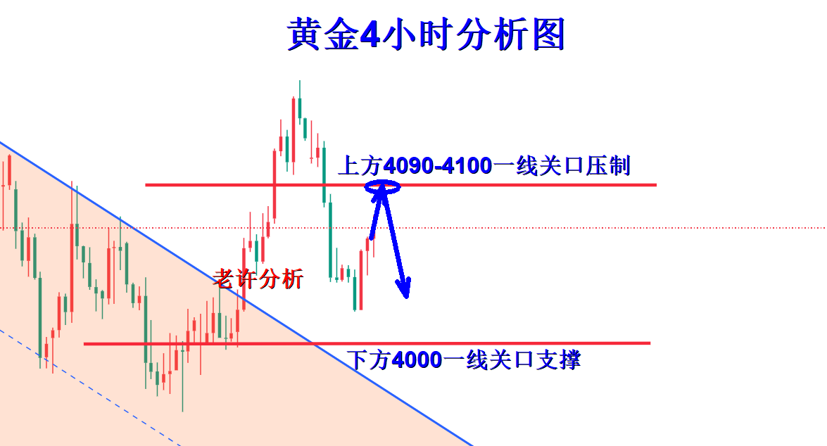 许安丰：7.25黄金午夜操作策略，多头反弹切勿高位追多