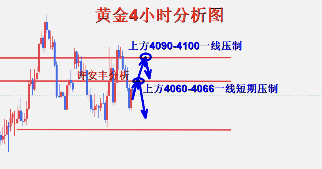 许安丰：8.2黄金周一开盘操作策略，承压做空继续保持