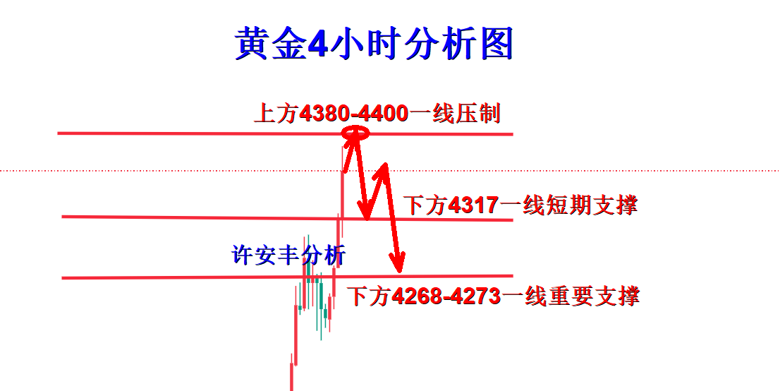 许安丰：8.7黄金非农数据爆冷，多头一柱擎天！