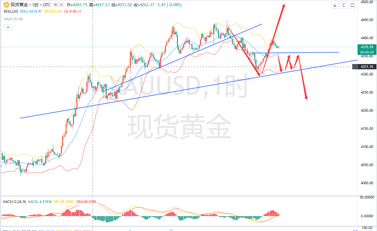 8.16-黄金本周90胜率收官，下周思路提前看。