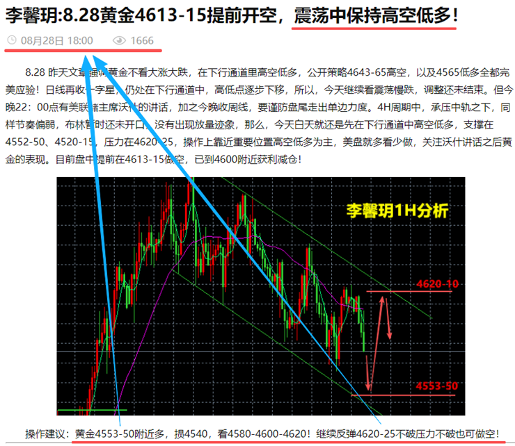 李馨玥:8.28黄金策略高空低多全兑现，短期还会承压！