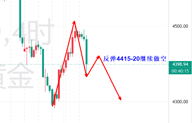 高晓峰 : 9.4沃勒鸽派讲话失效，强劲非农给黄金浇下一盆冷水