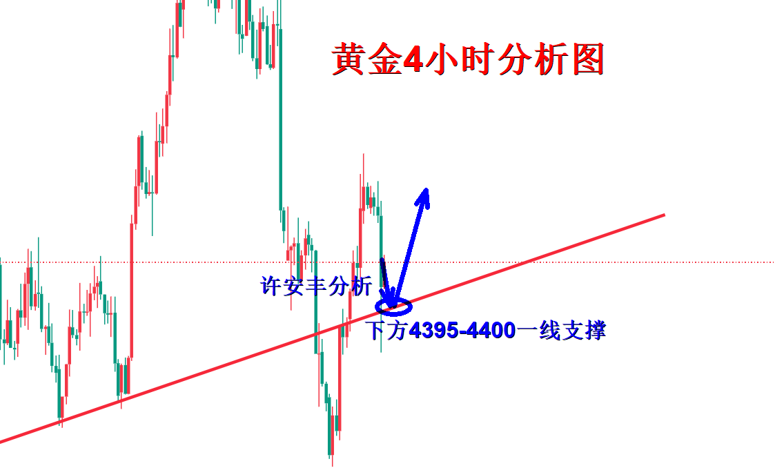 许安丰：9.4黄金晚间非农超预期，回踩不破看反弹！