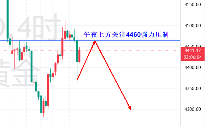 高晓峰 : 9.10反弹修复难改弱势，黄金不要抱有多头幻想