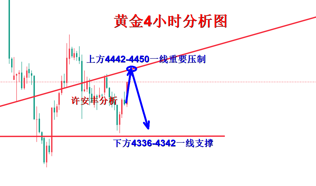 许安丰：9.9黄金晚间操作策略，反弹上行勿追涨