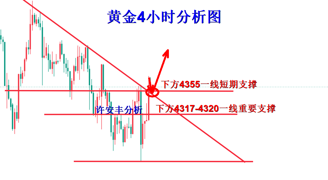 许安丰：9.18黄金午夜震荡上行，多头短期回归调整