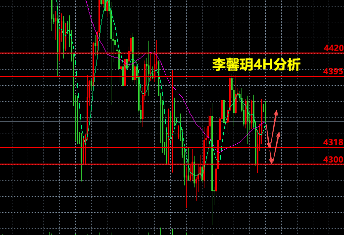 李馨玥:9.23黄金震荡节奏不改 , 策略低多已上车！