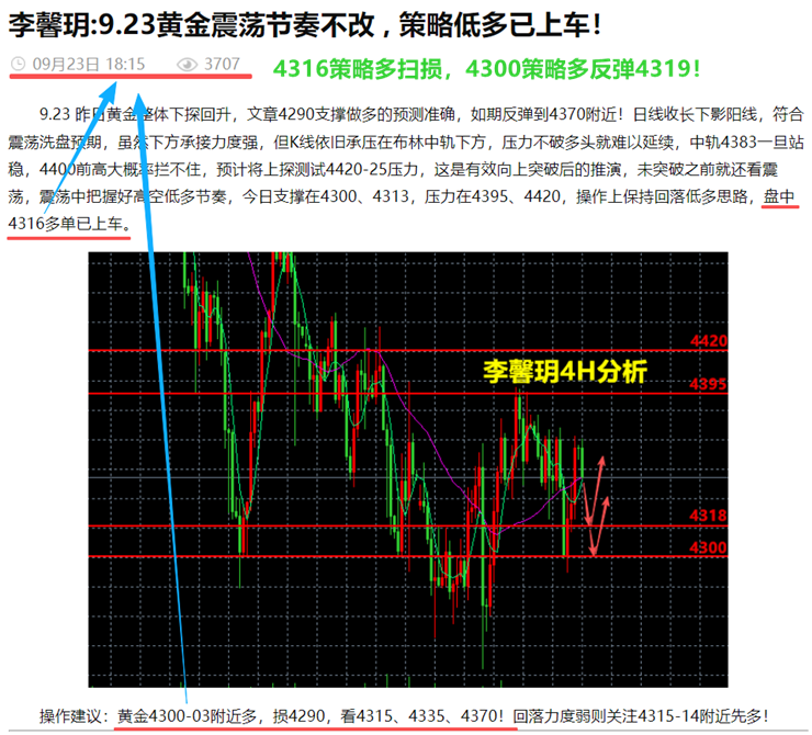 李馨玥:9.23美债新高打压黄金，盘尾留意4292得失！