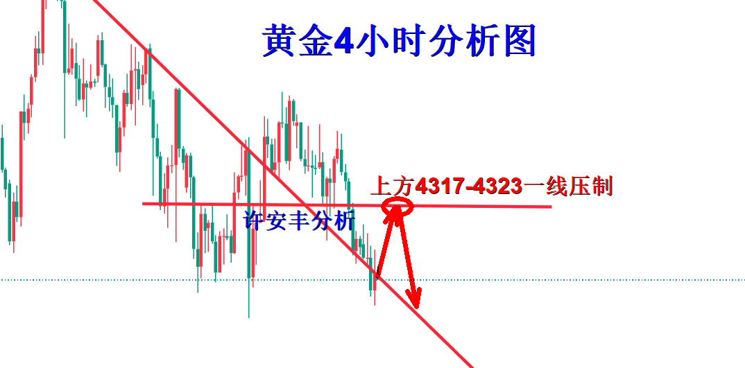 许安丰：9.25黄金午夜操作策略，反弹承压做空有效
