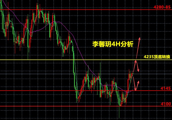 李馨玥:10.12黄金压力不破先回落 , 晚间保持回踩多！
