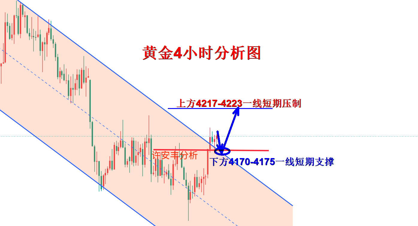 许安丰：10.12黄金日内高位不追涨，回撤做多依旧有空间！