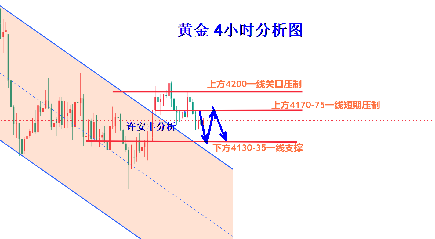 许安丰：10.14黄金日内反弹无力，承压回撤依旧有空间