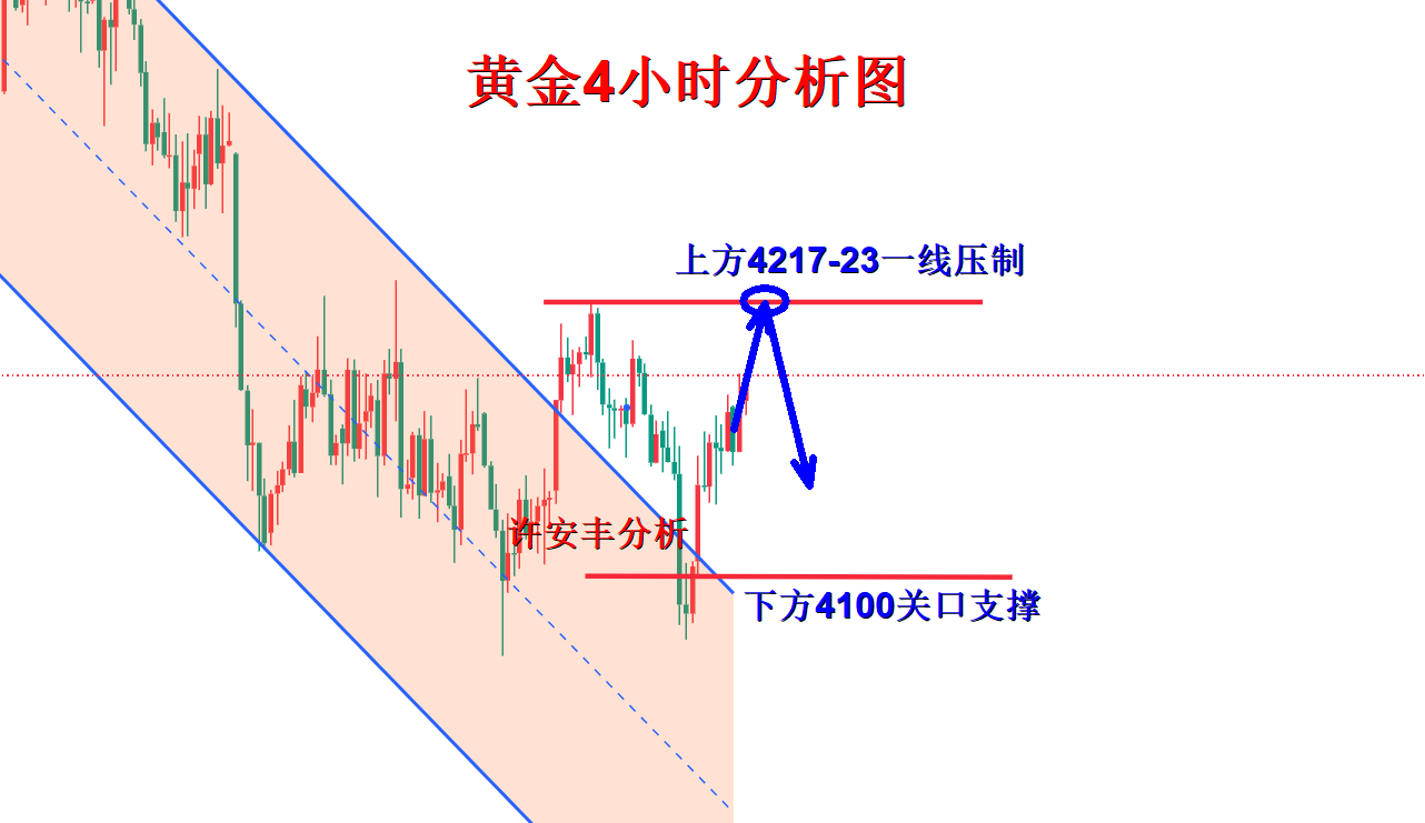 许安丰：10.16黄金维持震荡势头，承压做空依旧有空间！
