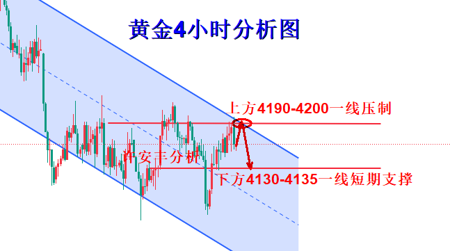 许安丰：10.18黄金周一开盘行情速看，承压做空依旧有空间