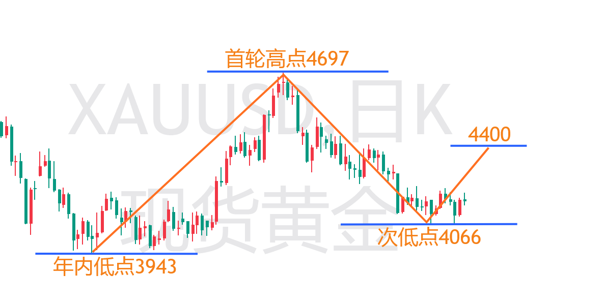 云杰：黄金调整至4136-4122多