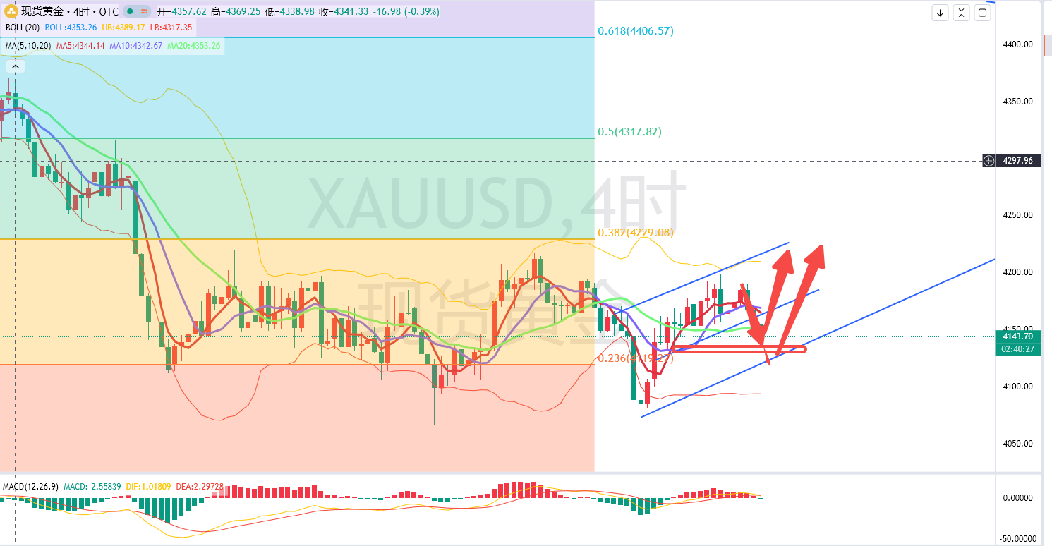 陈萍萍：10.19-黄金晚间还是继续多一下。