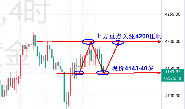 高晓峰 : 10.20午夜黄金短线回暖，现价做多切勿盲目重仓