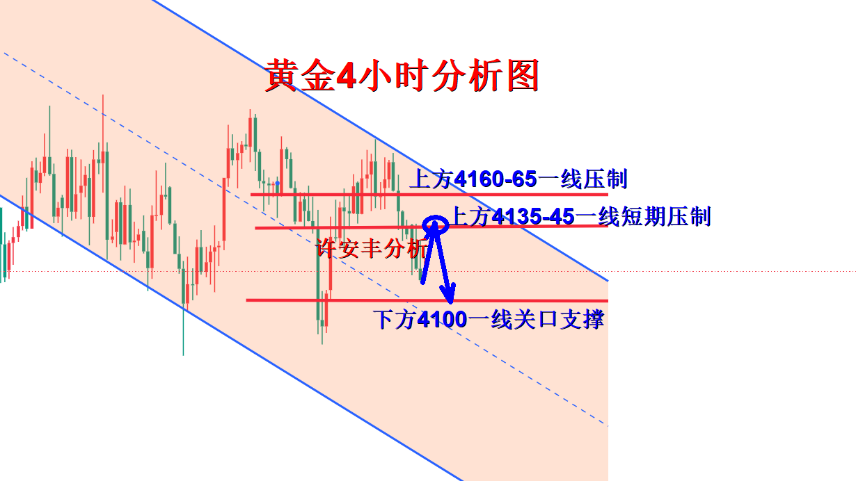 许安丰：10.20黄金晚间持续探底，坚持承压做空不动摇