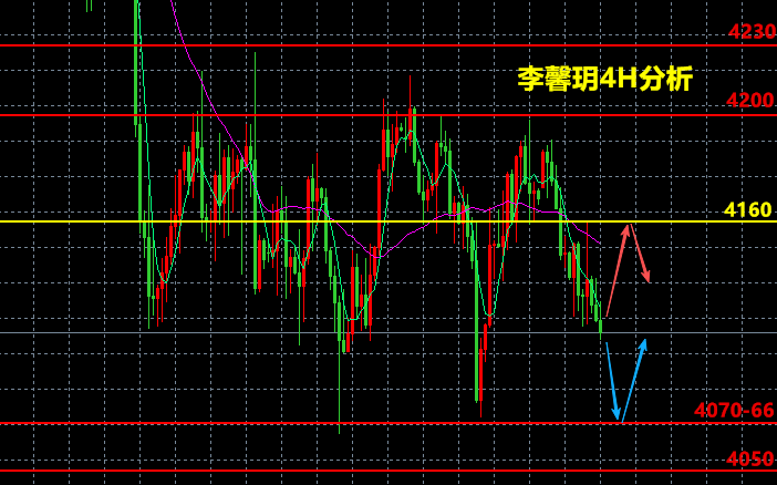 李馨玥:10.21黄金弱势横盘休整 , 区间高空低多不改！