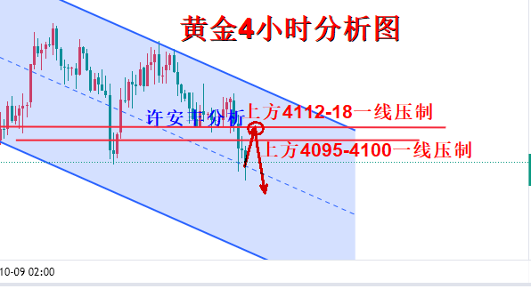 许安丰：10.22黄金午夜继续震荡下行，金价无力回天？