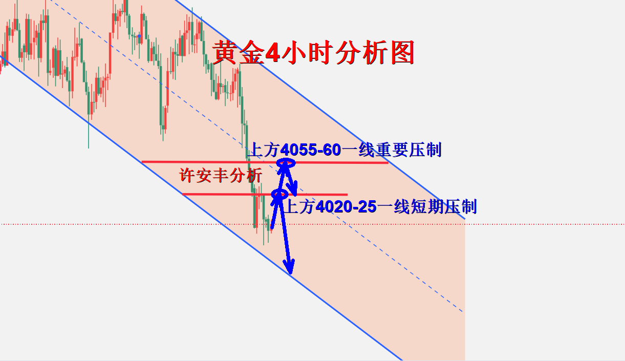 许安丰：10.26黄金晚间操作策略，承压做空方向不变