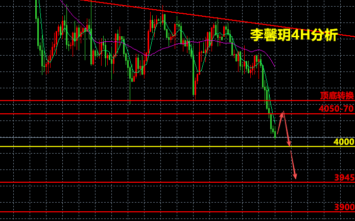 李馨玥:10.27黄金底部反弹应验，盘尾留意4070压力空！